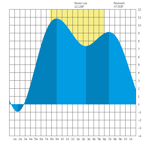 Duwamish Waterway tide chart for Saturday, October 25, 2025