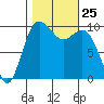Duwamish Waterway tide chart for Saturday, October 25, 2025