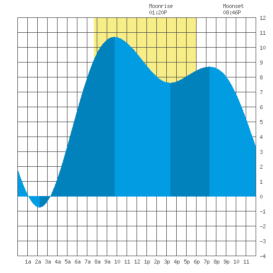 Duwamish Waterway tide chart for Sunday, October 26, 2025