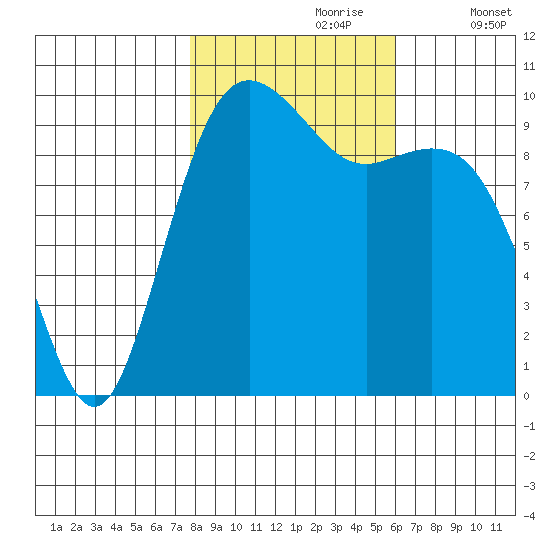 Duwamish Waterway tide chart for Monday, October 27, 2025