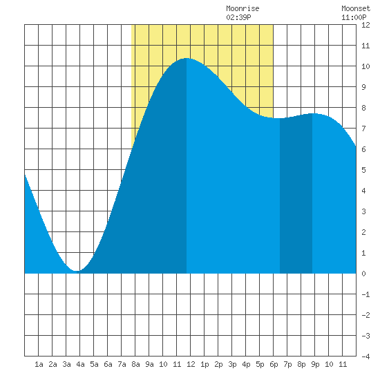Duwamish Waterway tide chart for Tuesday, October 28, 2025