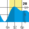 Duwamish Waterway tide chart for Tuesday, October 28, 2025