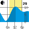 Duwamish Waterway tide chart for Wednesday, October 29, 2025