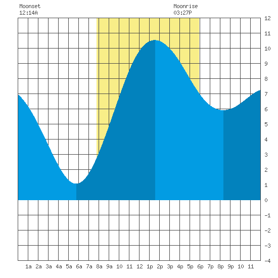 Duwamish Waterway tide chart for Thursday, October 30, 2025