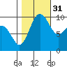 Duwamish Waterway tide chart for Friday, October 31, 2025