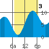 Duwamish Waterway tide chart for Friday, October 3, 2025