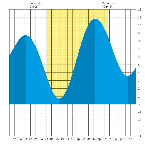 Duwamish Waterway tide chart for Saturday, October 4, 2025