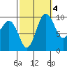Duwamish Waterway tide chart for Saturday, October 4, 2025