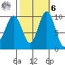 Duwamish Waterway tide chart for Monday, October 6, 2025