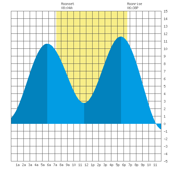 Duwamish Waterway tide chart for Tuesday, October 7, 2025