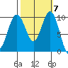 Duwamish Waterway tide chart for Tuesday, October 7, 2025