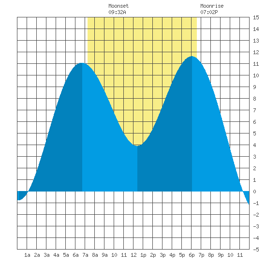 Duwamish Waterway tide chart for Wednesday, October 8, 2025