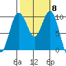 Duwamish Waterway tide chart for Wednesday, October 8, 2025