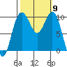 Duwamish Waterway tide chart for Thursday, October 9, 2025