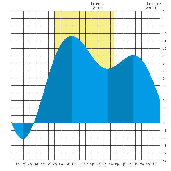 Duwamish Waterway tide chart for Monday, November 10, 2025