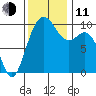 Duwamish Waterway tide chart for Tuesday, November 11, 2025