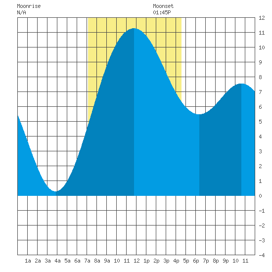 Duwamish Waterway tide chart for Wednesday, November 12, 2025