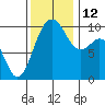 Duwamish Waterway tide chart for Wednesday, November 12, 2025