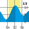Duwamish Waterway tide chart for Thursday, November 13, 2025