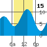 Duwamish Waterway tide chart for Saturday, November 15, 2025