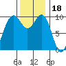 Duwamish Waterway tide chart for Tuesday, November 18, 2025
