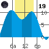 Duwamish Waterway tide chart for Wednesday, November 19, 2025