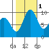 Duwamish Waterway tide chart for Saturday, November 1, 2025
