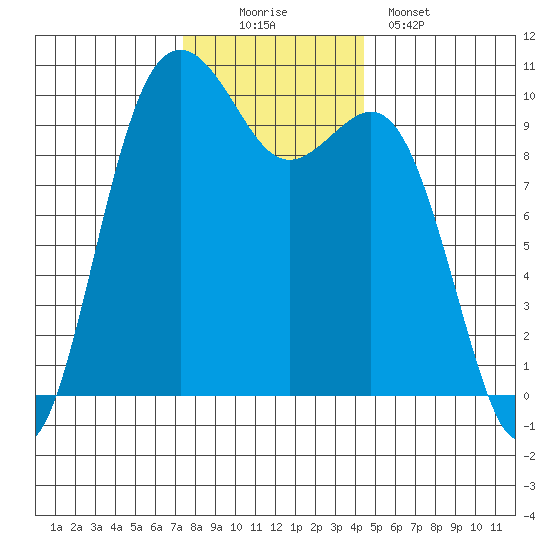 Duwamish Waterway tide chart for Saturday, November 22, 2025