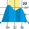 Duwamish Waterway tide chart for Saturday, November 22, 2025