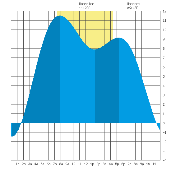 Duwamish Waterway tide chart for Sunday, November 23, 2025