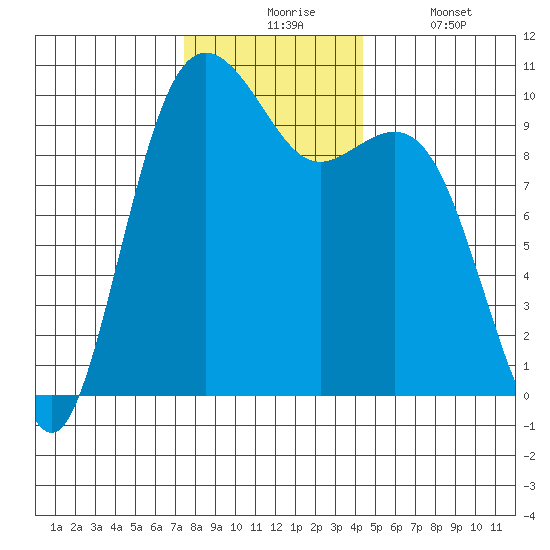 Duwamish Waterway tide chart for Monday, November 24, 2025
