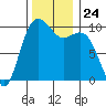 Duwamish Waterway tide chart for Monday, November 24, 2025
