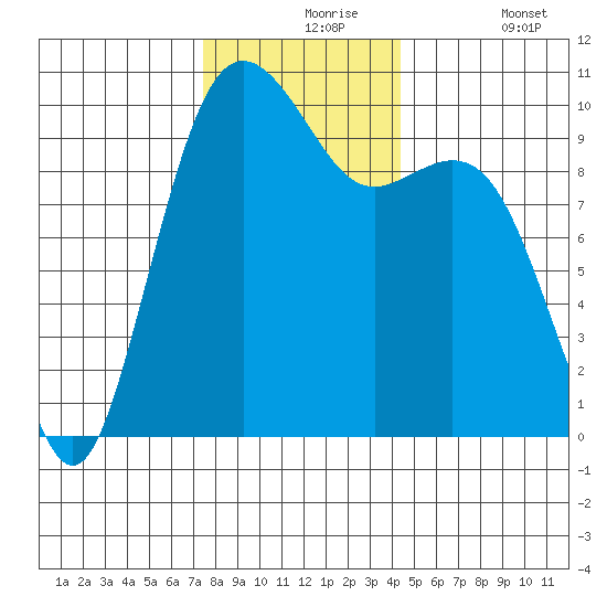 Duwamish Waterway tide chart for Tuesday, November 25, 2025