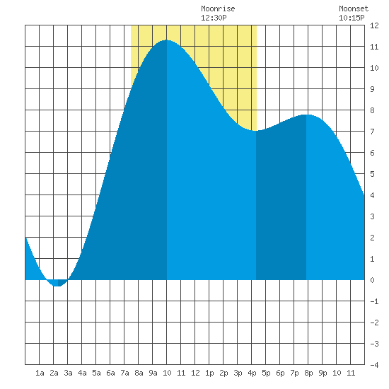 Duwamish Waterway tide chart for Wednesday, November 26, 2025