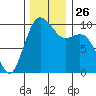 Duwamish Waterway tide chart for Wednesday, November 26, 2025