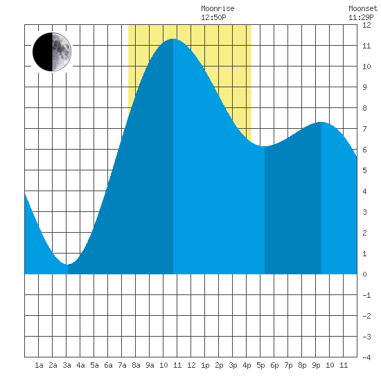 Duwamish Waterway tide chart for Thursday, November 27, 2025