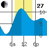 Duwamish Waterway tide chart for Thursday, November 27, 2025