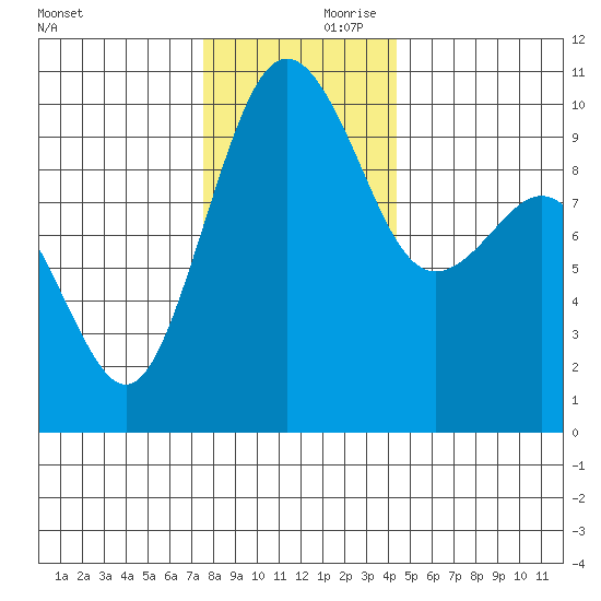 Duwamish Waterway tide chart for Friday, November 28, 2025