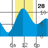 Duwamish Waterway tide chart for Friday, November 28, 2025