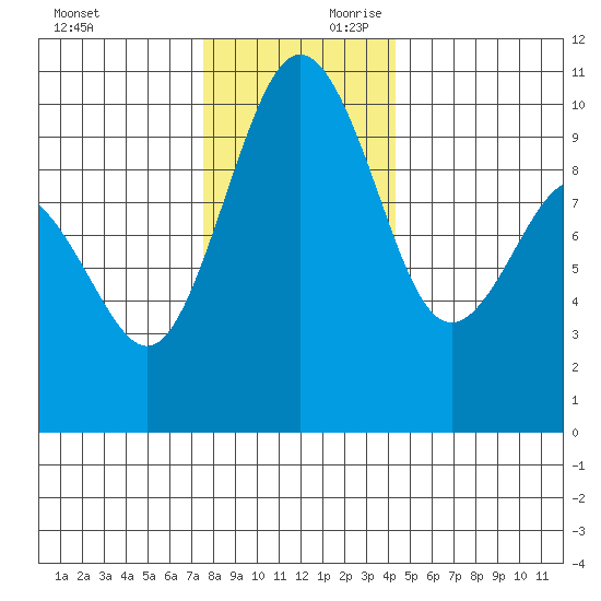 Duwamish Waterway tide chart for Saturday, November 29, 2025
