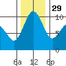 Duwamish Waterway tide chart for Saturday, November 29, 2025
