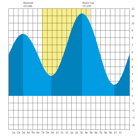 Duwamish Waterway tide chart for Sunday, November 2, 2025