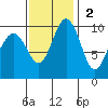 Duwamish Waterway tide chart for Sunday, November 2, 2025