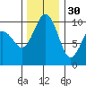 Duwamish Waterway tide chart for Sunday, November 30, 2025