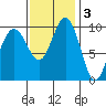 Duwamish Waterway tide chart for Monday, November 3, 2025