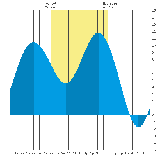 Duwamish Waterway tide chart for Tuesday, November 4, 2025