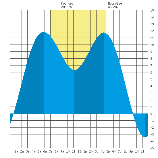 Duwamish Waterway tide chart for Thursday, November 6, 2025