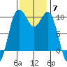 Duwamish Waterway tide chart for Friday, November 7, 2025