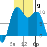 Duwamish Waterway tide chart for Sunday, November 9, 2025