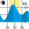 Duwamish Waterway tide chart for Thursday, December 11, 2025